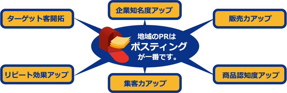 地域のPRはポスティングが一番です。
